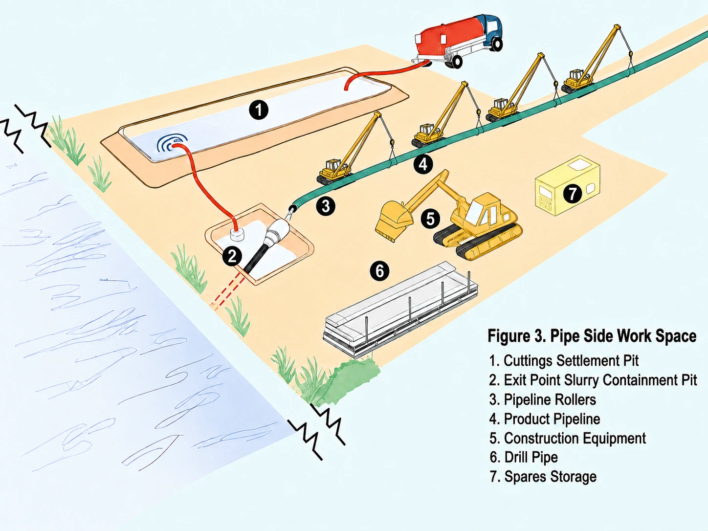 Diagram of the pipe-side (exit) work space of an HDD spread — cuttings settlement pit, exit-point slurry containment pit, pipeline rollers supporting the product pipeline, construction equipment, drill pipe, and spares storage